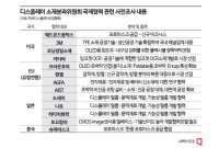 [단독]韓, '폴더블 OLED' 핵심소재 국제 R&D 첫 추진