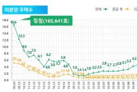 전국 미분양 주택 7만 가구 육박…한 달 새 17.4%↑