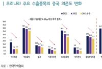 "中 수출 의존도 줄어…미·인도·호주·베트남으로 다변화"