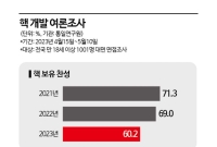 국민 60% "핵무장 지지"…제재 받는다면 36~37%로 '뚝'