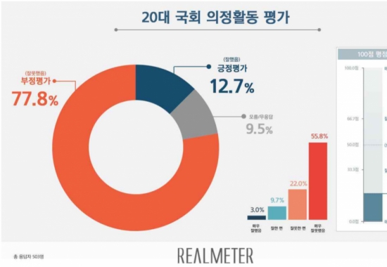 20대 국회, 100점 만점에 '18.6점'