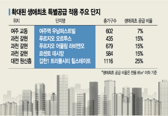 확대된 '생애최초 특공' 물량 이번주 본격화