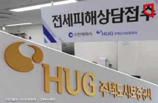 전세사기 때문에 누적손실 6.7조…결국 HUG에 5650억원 현물출자