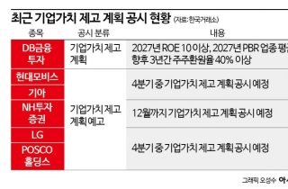 잔뜩 흐린 증시, 밸류업으로 비 피해 볼까