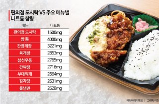 '나트륨 폭탄' 억울한 편의점 도시락… '덜짠' 버전 봇물   