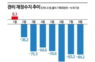 눈덩이 나라빚…국가채무 1167조 역대 최대