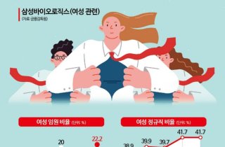 '여성임원 22%' 삼성바이오로직스…사내이사는 없어