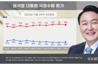 [폴폴뉴스]尹대통령 지지율 3주만 반등…1.4%p 올라 23.7%