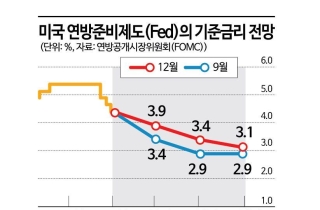 '매' 띄운 파월에 증시·환율 출렁…내년 美금리인하 2회 그칠 듯