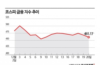 한달새 금융株 1조 팔아치운 외인…'밸류업 기대' 뉴머니 이탈