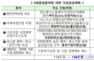 내년 정책금융 247.5兆 중 136兆, 바이오·AI 등 중점분야 투입