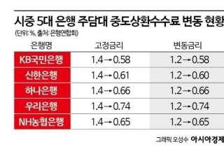 금리인하에 중도상환수수료도 '뚝'…주담대 환승해볼까