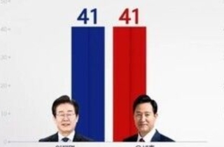 대선 양자 대결 초접전…오세훈·홍준표, 이재명과 41% 동률