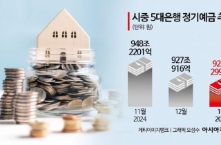 '3%'대 금리도 실종…은행서 빠져나간 예금만 3개월 새 26조