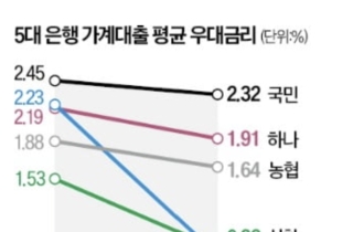 KB도 예금금리 2%대…기준금리 인하에도 확대되는 예대금리차