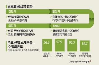 5억달러 정부보증 '공급망 채권' 나온다 