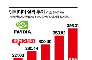 젠슨 황 "올 하반기 '블랙웰 울트라' 출시" 공언…SK·삼성에 호재