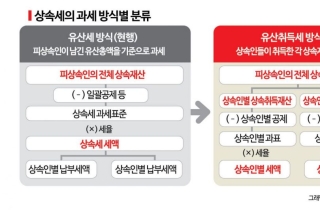 정부, 유산세→유산취득세 전환...75년만에 상속세 대손질