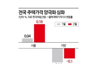 서울 집값 3개월만에 최대 상승…토허제 풀린 강남 뜀박질