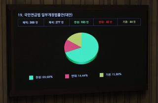 18년만에 연금개혁…보험료율·소득대체율 인상 국민연금법 통과