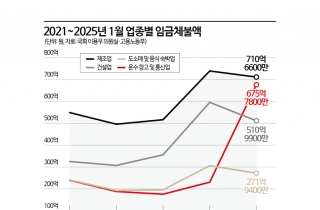 1월 임금체불 '역대 최대'…경기침체 속 커지는 경고음