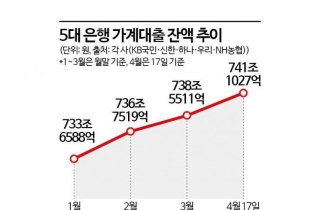 4월 가계대출 2.5兆 ↑…토허제 후폭풍에 금융권 '긴장'