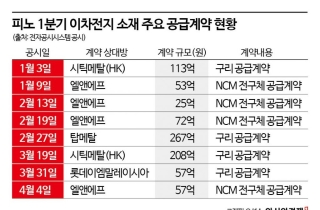 우회 전략 먹혔나…'中 CNGR' 한국법인, 1분기 매출 18배 껑충