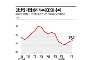 4월 기업 체감경기 여전히 먹구름 "비상계엄 당시 겨우 넘었다"