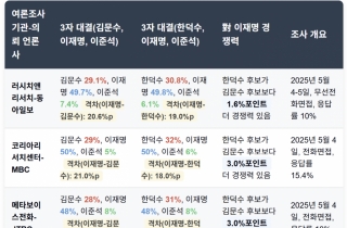 이재명, 대법 파기환송에도 압도적 우세 유지
