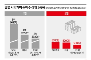 판돈 늘리는 서학개미…미장 랠리 이어질까