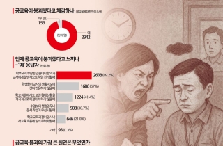 [단독]존중의 실종…의욕 잃은 교사들 "공교육이 붕괴했다" 95%