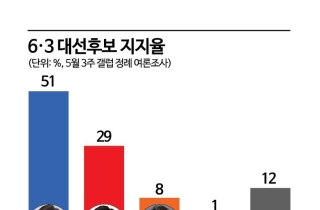 이재명, 갤럽서도 51% 얻어…경기전망도 개선, 3년래 최고