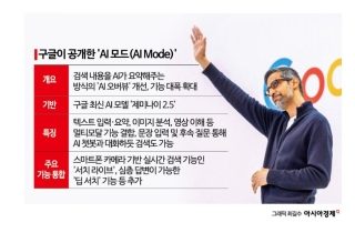 구글, 'AI모드' 검색 대폭 강화…삼성·젠몬과 스마트안경 개발
