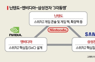닌텐도·엔비디아와 '3각 동맹'…활로 찾은 삼성 파운드리