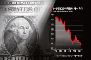 달러가치 3년 만에 최저…트럼프 관세·재정 불안에 흔들린다
