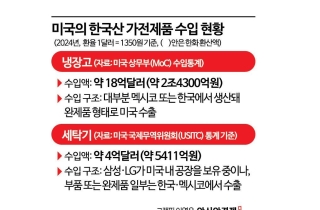 美, 냉장고·세탁기에도 50% 관세, 삼성·LG 등 가전업계 '발등의 불'
