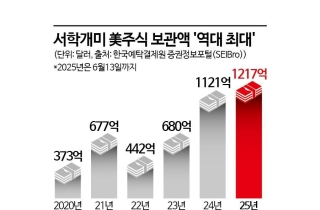 돌아온 서학개미, 40일만 '바이 아메리카'…레버리지 재탑승