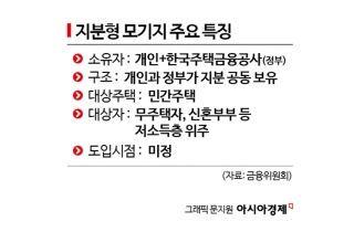 1억으로 10억집 살 수 있나했는데…한풀꺾인 지분형 모기지 기대감
