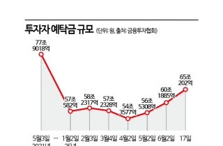 "금리 매력없네"…은행서 빠져나가 증시·부동산으로 뭉칫돈 