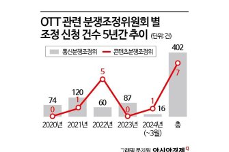 'OTT 분쟁 접수' 5년간 달랑 7건…기능 겹친 위원회