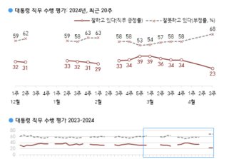 [폴폴뉴스]尹대통령 지지율 급락…갤럽 "11%p 내린 23%" 역대 최저