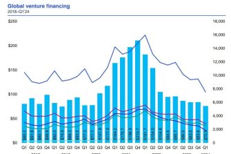 KPMG 보고서 "글로벌 VC 투자, 최근 8년 통틀어 최저 수준"