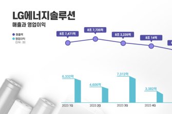 LG엔솔, 1Q 매출·영업익 하락…"미래 투자 지속"