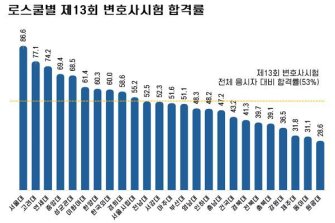 13회 변호사시험 로스쿨별 합격률, 서울대-고려대-연세대 순