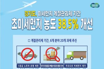 '경기도 하늘 맑아졌다'…미세먼지 계절관리제 도입 38.5% 개선