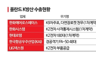 현대로템, 이달 폴란드 K2전차 9조원 계약 체결 임박