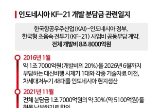 [양낙규의 Defence Club]인도네시아, KF-21 공동개발 결국 먹튀하나