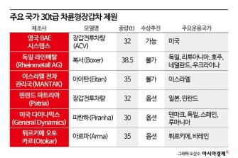 [양낙규의 Defence Club]장갑차 방산시장 대세는 차륜형