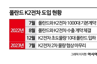 [양낙규의 Defence Club]현대로템, 폴란드 K2전차 2차계약 협상 완료