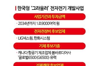 한국형 전자전기 도입사업 이달부터 본격 착수